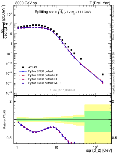 Plot of d2 in 8000 GeV pp collisions