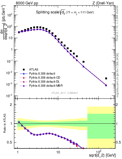 Plot of d2 in 8000 GeV pp collisions