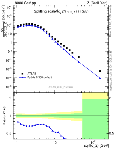 Plot of d2 in 8000 GeV pp collisions