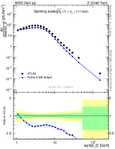 Plot of d2 in 8000 GeV pp collisions