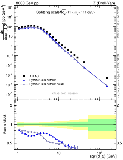 Plot of d2 in 8000 GeV pp collisions