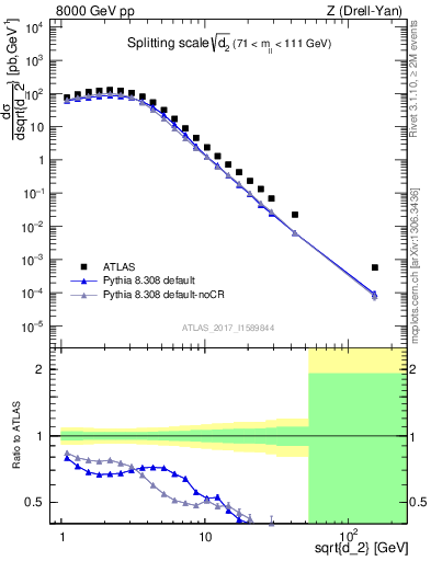 Plot of d2 in 8000 GeV pp collisions