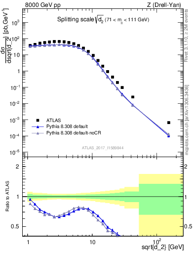 Plot of d2 in 8000 GeV pp collisions