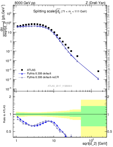 Plot of d2 in 8000 GeV pp collisions