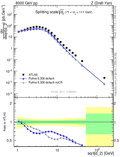 Plot of d2 in 8000 GeV pp collisions