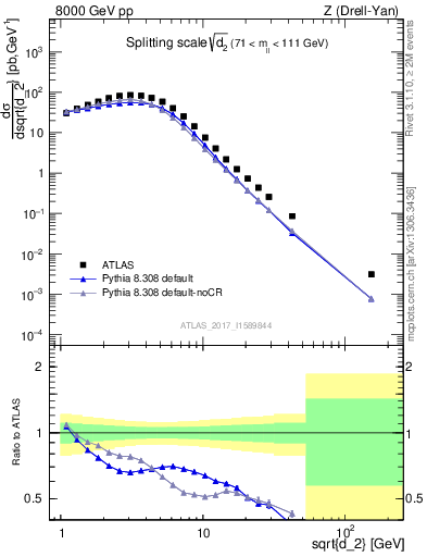 Plot of d2 in 8000 GeV pp collisions