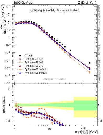 Plot of d2 in 8000 GeV pp collisions