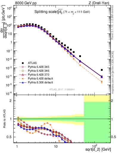 Plot of d2 in 8000 GeV pp collisions