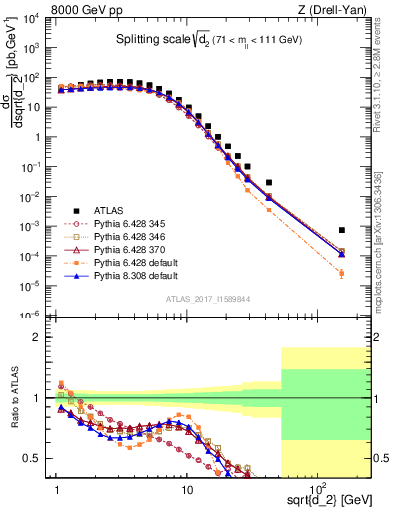 Plot of d2 in 8000 GeV pp collisions