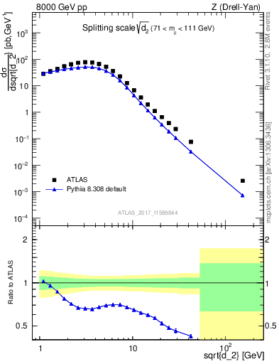 Plot of d2 in 8000 GeV pp collisions