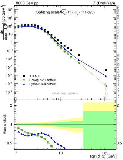 Plot of d3 in 8000 GeV pp collisions