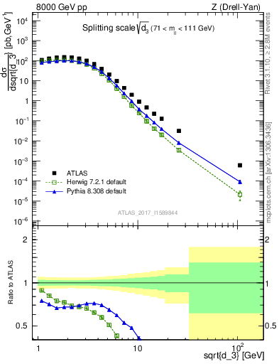 Plot of d3 in 8000 GeV pp collisions