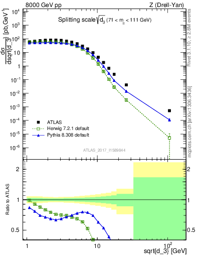 Plot of d3 in 8000 GeV pp collisions