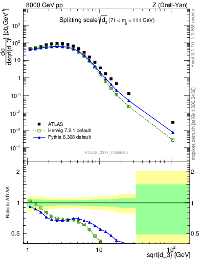 Plot of d3 in 8000 GeV pp collisions