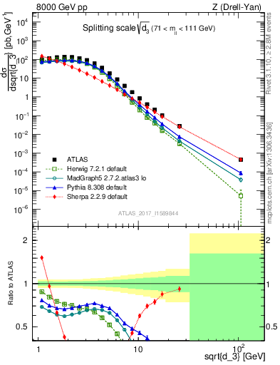 Plot of d3 in 8000 GeV pp collisions