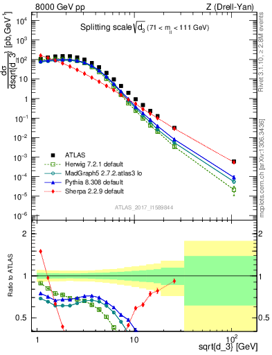 Plot of d3 in 8000 GeV pp collisions