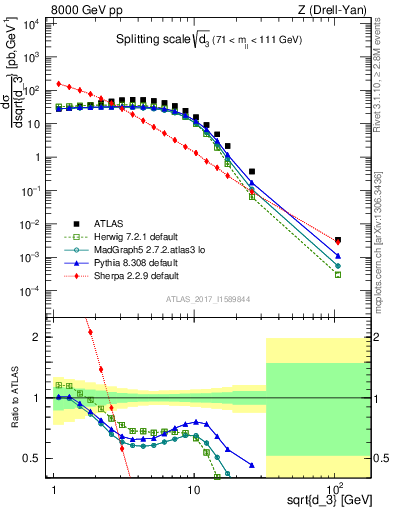 Plot of d3 in 8000 GeV pp collisions