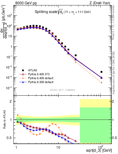 Plot of d3 in 8000 GeV pp collisions