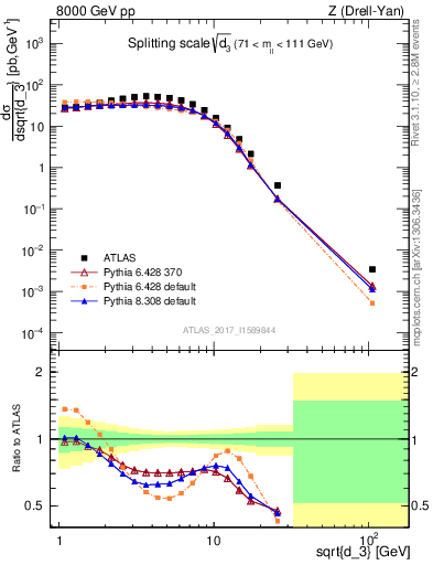 Plot of d3 in 8000 GeV pp collisions