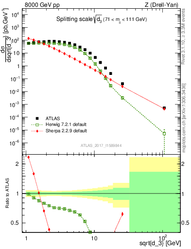 Plot of d3 in 8000 GeV pp collisions