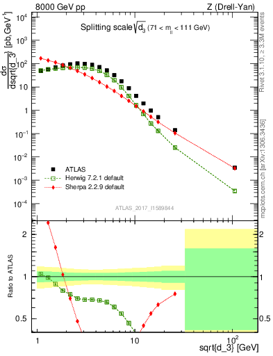 Plot of d3 in 8000 GeV pp collisions