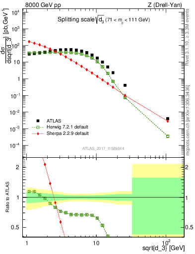 Plot of d3 in 8000 GeV pp collisions