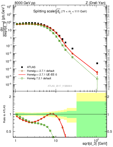 Plot of d3 in 8000 GeV pp collisions