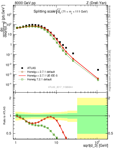 Plot of d3 in 8000 GeV pp collisions