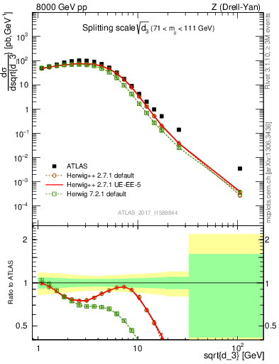 Plot of d3 in 8000 GeV pp collisions