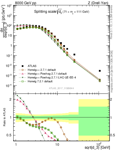 Plot of d3 in 8000 GeV pp collisions