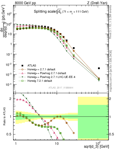 Plot of d3 in 8000 GeV pp collisions