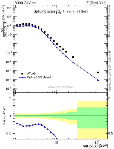 Plot of d3 in 8000 GeV pp collisions