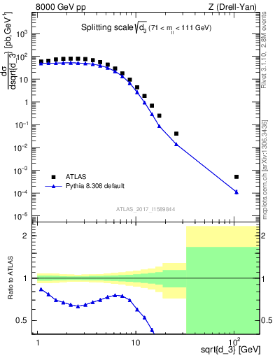 Plot of d3 in 8000 GeV pp collisions