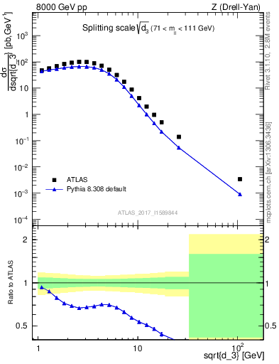 Plot of d3 in 8000 GeV pp collisions