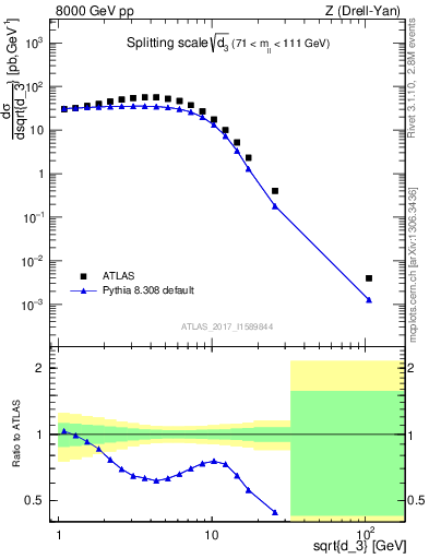 Plot of d3 in 8000 GeV pp collisions