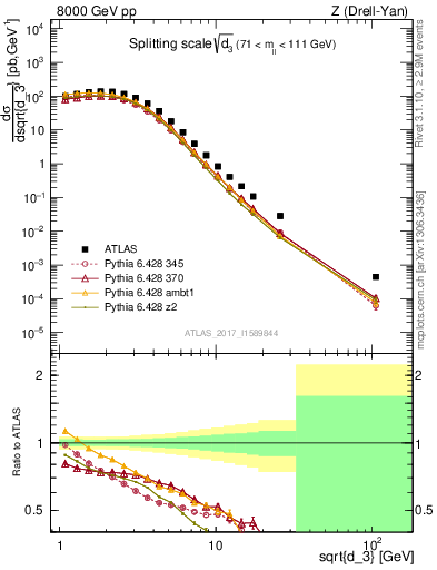 Plot of d3 in 8000 GeV pp collisions