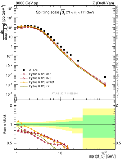 Plot of d3 in 8000 GeV pp collisions