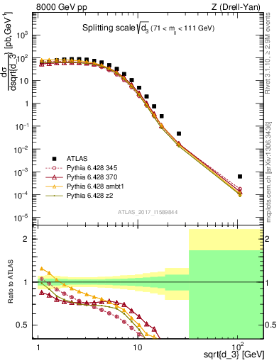 Plot of d3 in 8000 GeV pp collisions