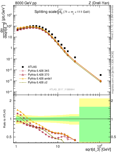 Plot of d3 in 8000 GeV pp collisions