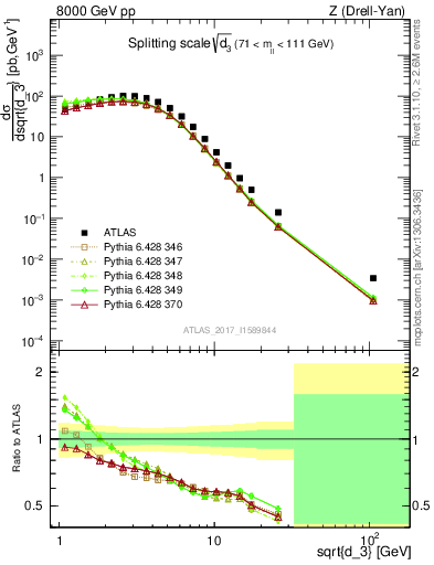 Plot of d3 in 8000 GeV pp collisions