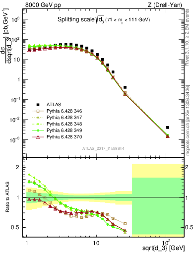 Plot of d3 in 8000 GeV pp collisions