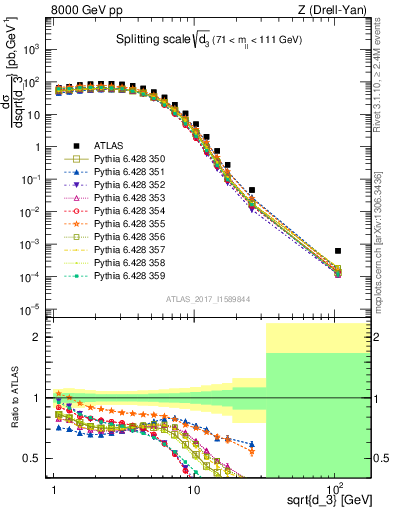 Plot of d3 in 8000 GeV pp collisions