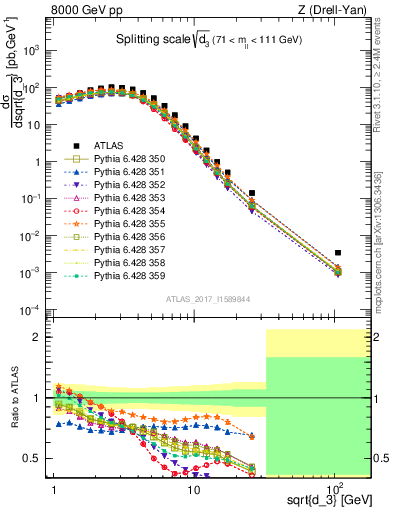 Plot of d3 in 8000 GeV pp collisions