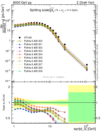 Plot of d3 in 8000 GeV pp collisions