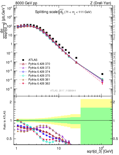 Plot of d3 in 8000 GeV pp collisions