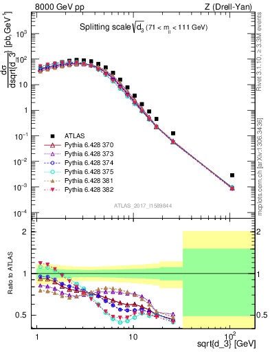 Plot of d3 in 8000 GeV pp collisions