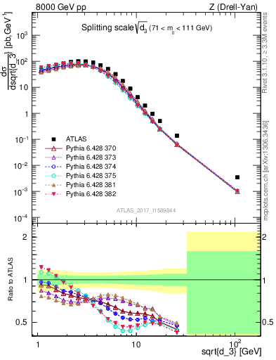 Plot of d3 in 8000 GeV pp collisions