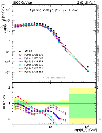 Plot of d3 in 8000 GeV pp collisions