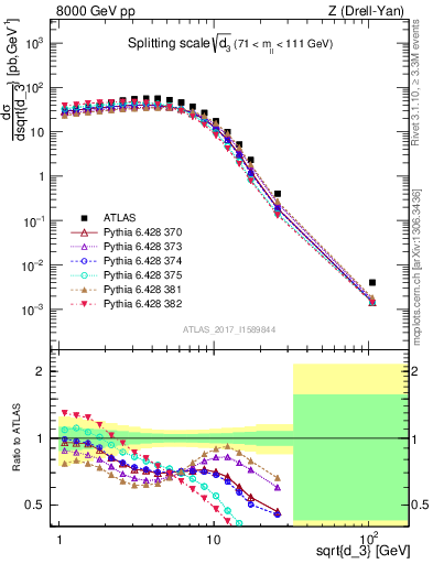 Plot of d3 in 8000 GeV pp collisions