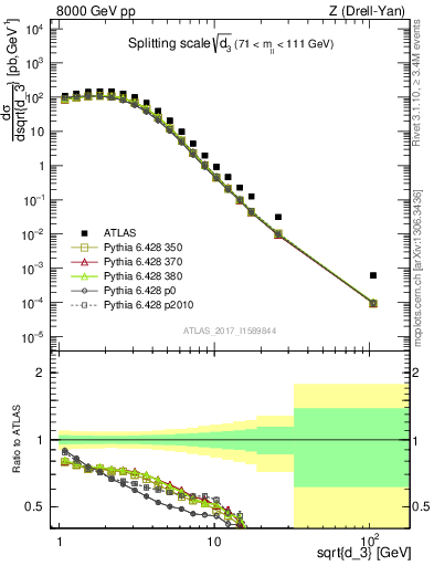 Plot of d3 in 8000 GeV pp collisions